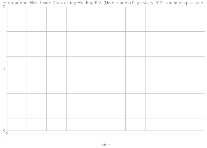 International Healthcare Contracting Holding B.V. (Netherlands) Page visits 2024 