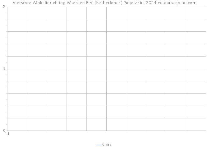 Interstore Winkelinrichting Woerden B.V. (Netherlands) Page visits 2024 