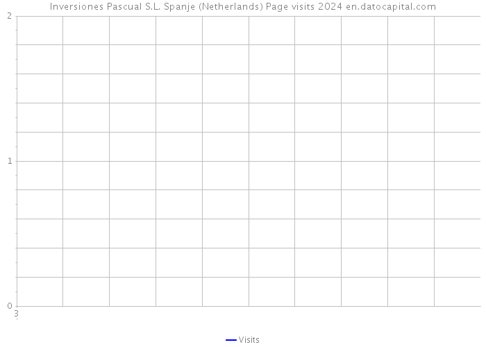 Inversiones Pascual S.L. Spanje (Netherlands) Page visits 2024 