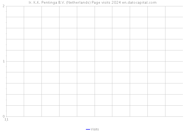 Ir. K.K. Pentinga B.V. (Netherlands) Page visits 2024 