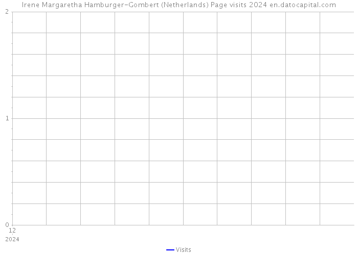 Irene Margaretha Hamburger-Gombert (Netherlands) Page visits 2024 