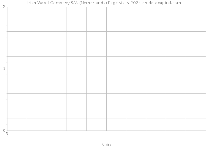 Irish Wood Company B.V. (Netherlands) Page visits 2024 