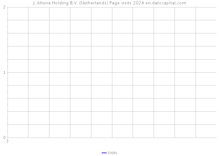 J. Altena Holding B.V. (Netherlands) Page visits 2024 