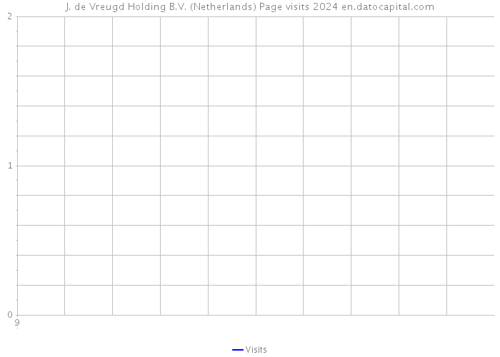 J. de Vreugd Holding B.V. (Netherlands) Page visits 2024 