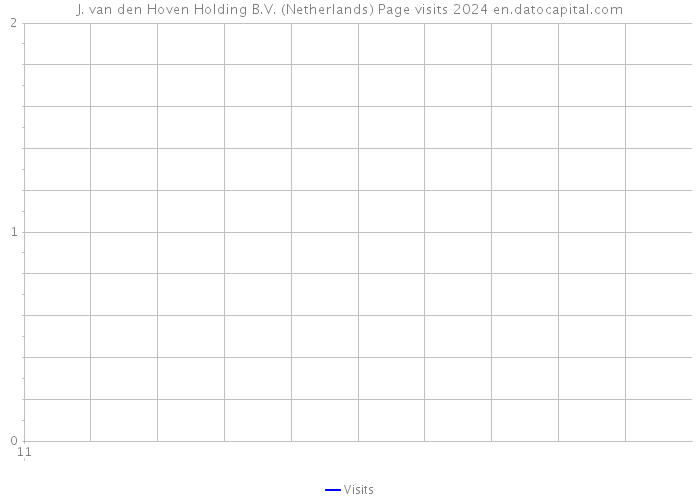 J. van den Hoven Holding B.V. (Netherlands) Page visits 2024 