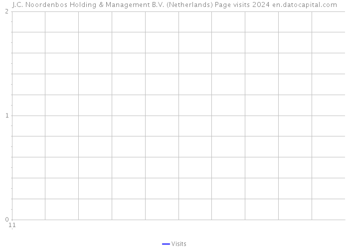 J.C. Noordenbos Holding & Management B.V. (Netherlands) Page visits 2024 