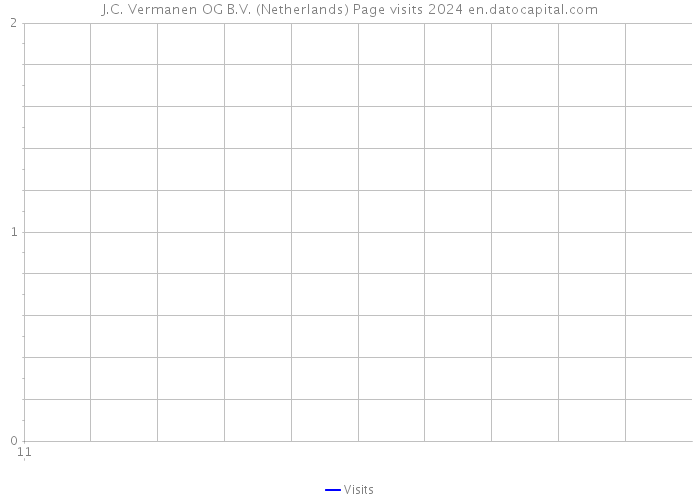J.C. Vermanen OG B.V. (Netherlands) Page visits 2024 