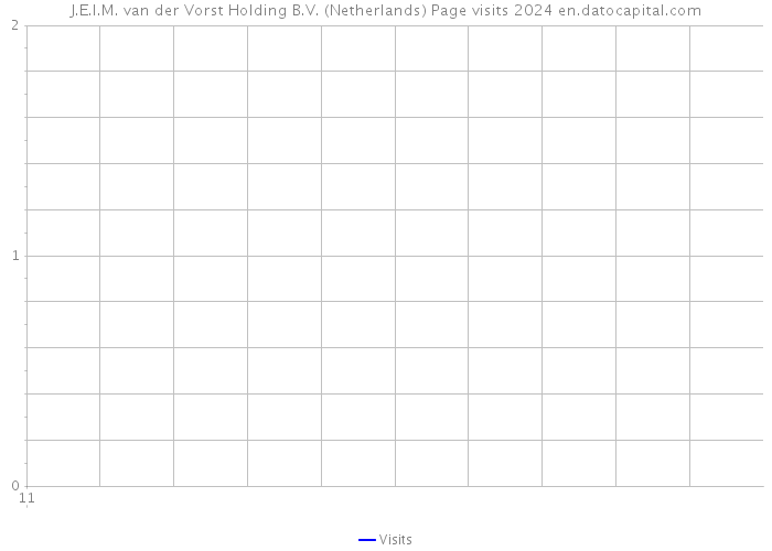 J.E.I.M. van der Vorst Holding B.V. (Netherlands) Page visits 2024 