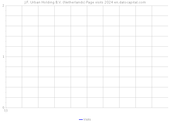J.F. Urban Holding B.V. (Netherlands) Page visits 2024 