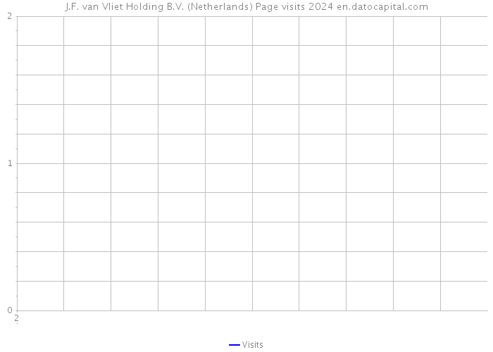 J.F. van Vliet Holding B.V. (Netherlands) Page visits 2024 