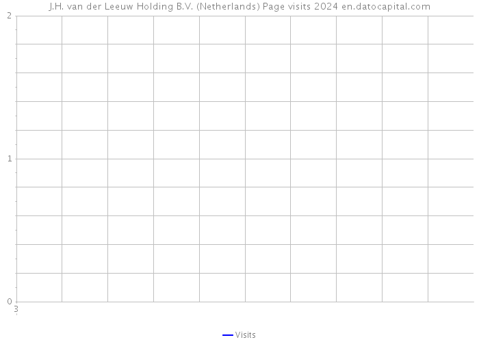 J.H. van der Leeuw Holding B.V. (Netherlands) Page visits 2024 