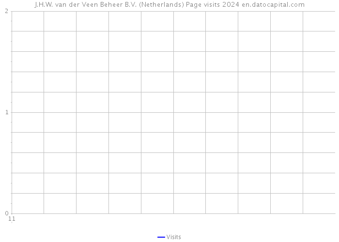 J.H.W. van der Veen Beheer B.V. (Netherlands) Page visits 2024 