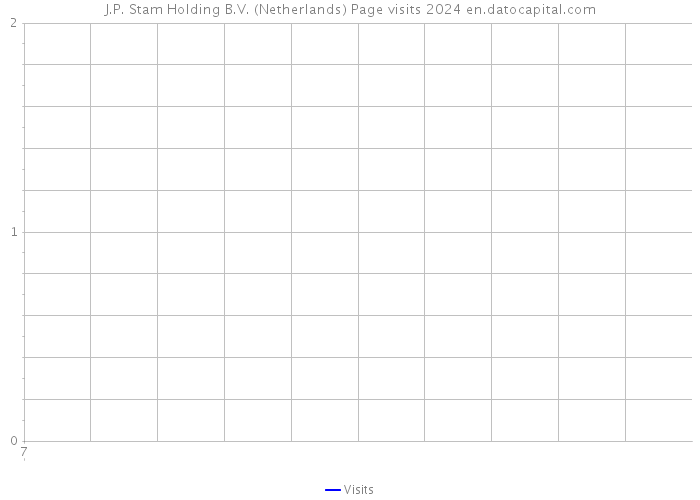 J.P. Stam Holding B.V. (Netherlands) Page visits 2024 