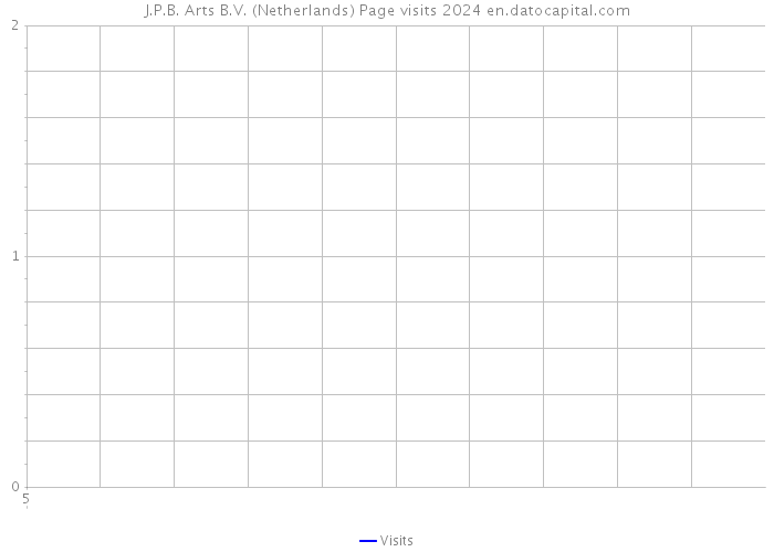 J.P.B. Arts B.V. (Netherlands) Page visits 2024 