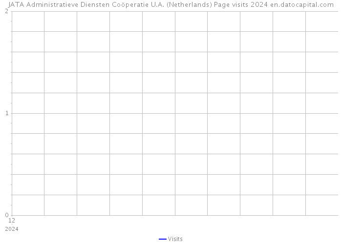 JATA Administratieve Diensten Coöperatie U.A. (Netherlands) Page visits 2024 