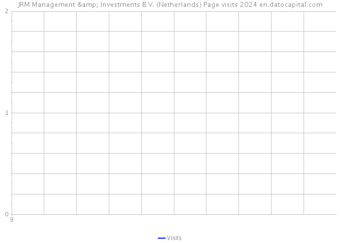 JRM Management & Investments B.V. (Netherlands) Page visits 2024 