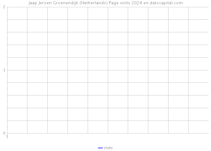 Jaap Jeroen Groenendijk (Netherlands) Page visits 2024 
