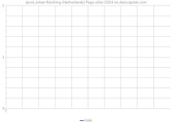 Jacob Johan Reinking (Netherlands) Page visits 2024 