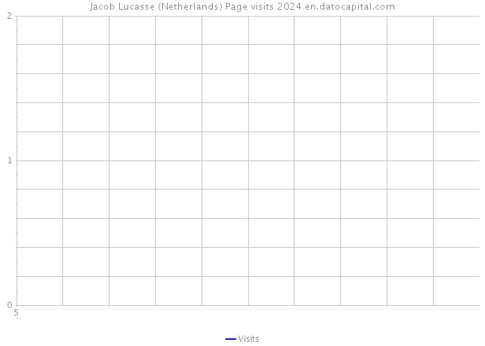 Jacob Lucasse (Netherlands) Page visits 2024 