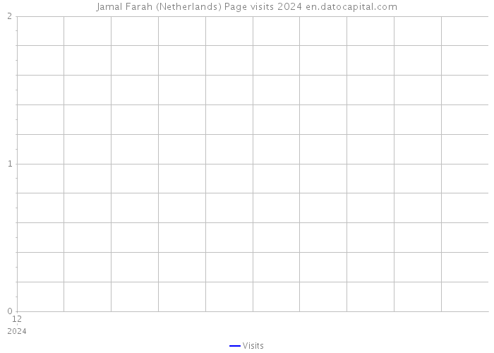 Jamal Farah (Netherlands) Page visits 2024 