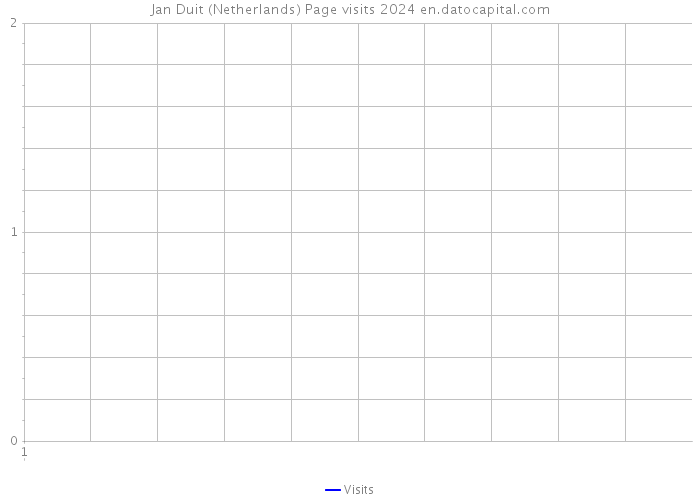 Jan Duit (Netherlands) Page visits 2024 