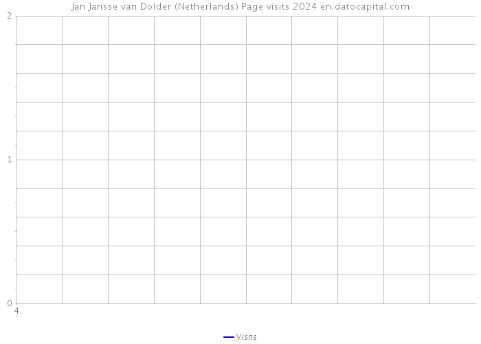Jan Jansse van Dolder (Netherlands) Page visits 2024 