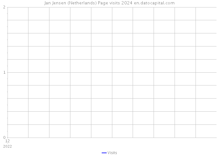 Jan Jensen (Netherlands) Page visits 2024 
