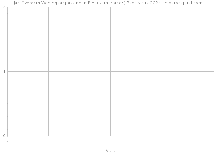 Jan Overeem Woningaanpassingen B.V. (Netherlands) Page visits 2024 