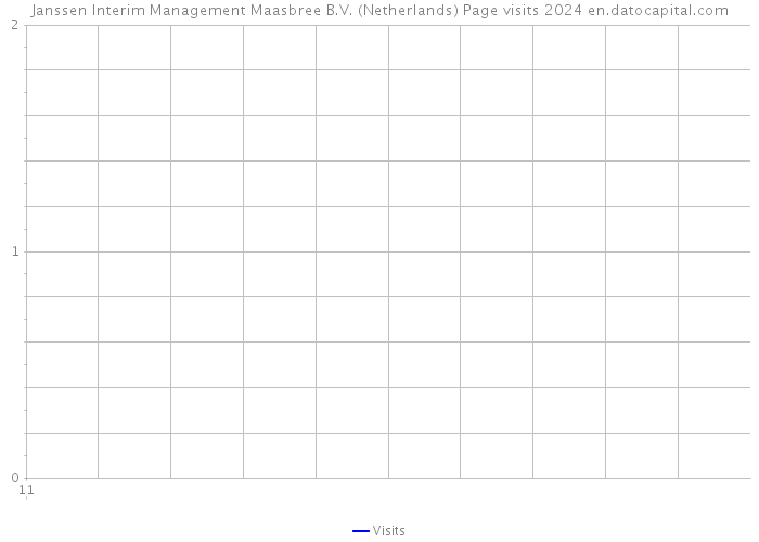 Janssen Interim Management Maasbree B.V. (Netherlands) Page visits 2024 