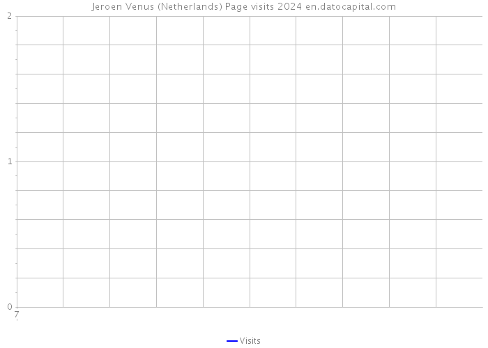 Jeroen Venus (Netherlands) Page visits 2024 