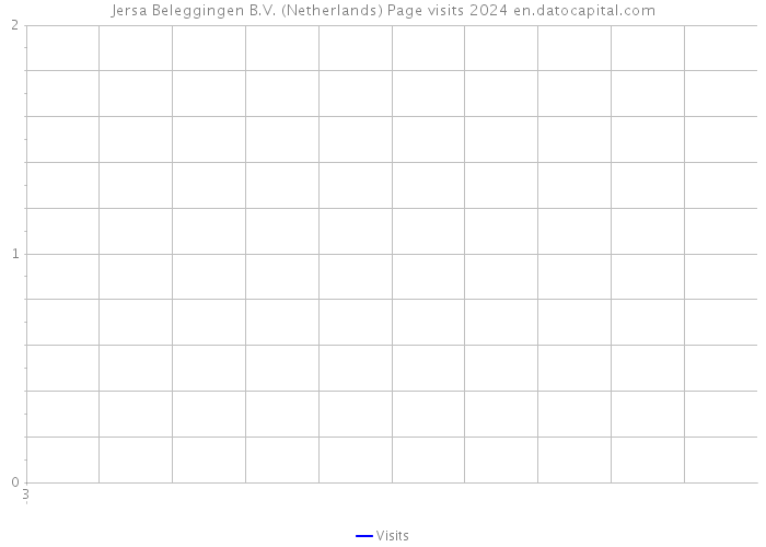 Jersa Beleggingen B.V. (Netherlands) Page visits 2024 