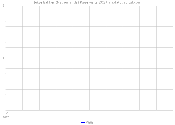 Jetze Bakker (Netherlands) Page visits 2024 
