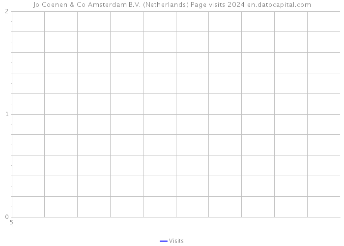 Jo Coenen & Co Amsterdam B.V. (Netherlands) Page visits 2024 