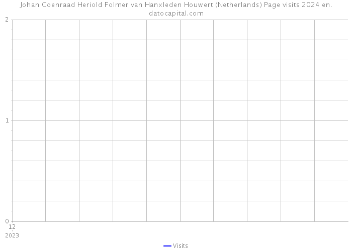 Johan Coenraad Heriold Folmer van Hanxleden Houwert (Netherlands) Page visits 2024 