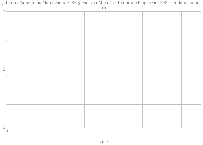 Johanna Wilhelmina Maria van den Berg-van der Meer (Netherlands) Page visits 2024 