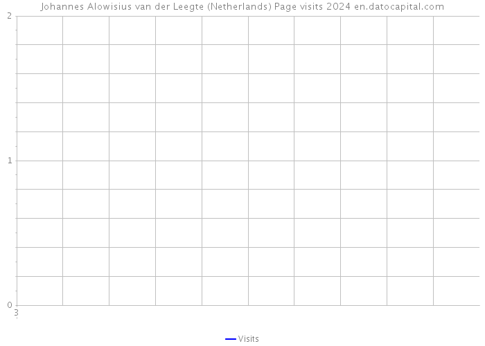 Johannes Alowisius van der Leegte (Netherlands) Page visits 2024 