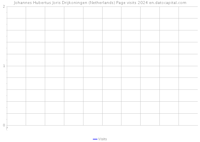Johannes Hubertus Joris Drijkoningen (Netherlands) Page visits 2024 