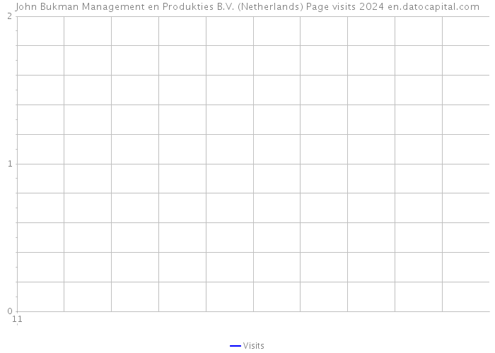 John Bukman Management en Produkties B.V. (Netherlands) Page visits 2024 