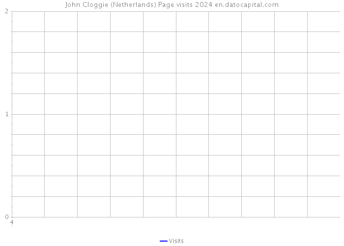 John Cloggie (Netherlands) Page visits 2024 
