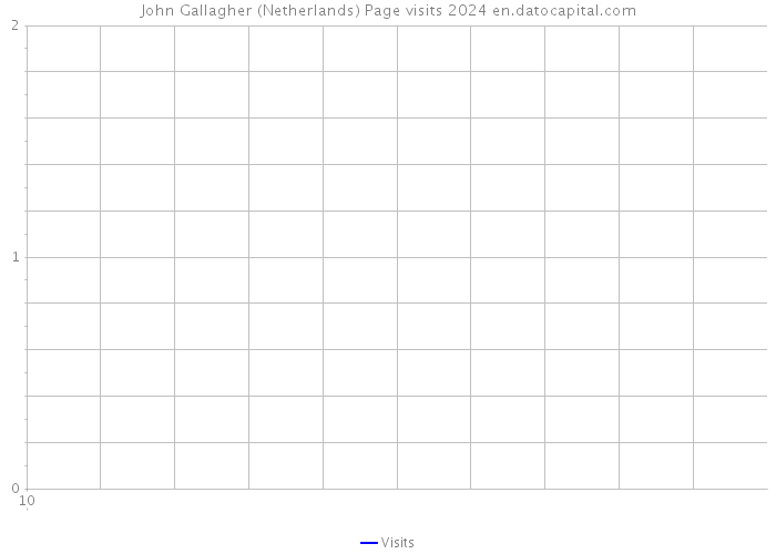 John Gallagher (Netherlands) Page visits 2024 
