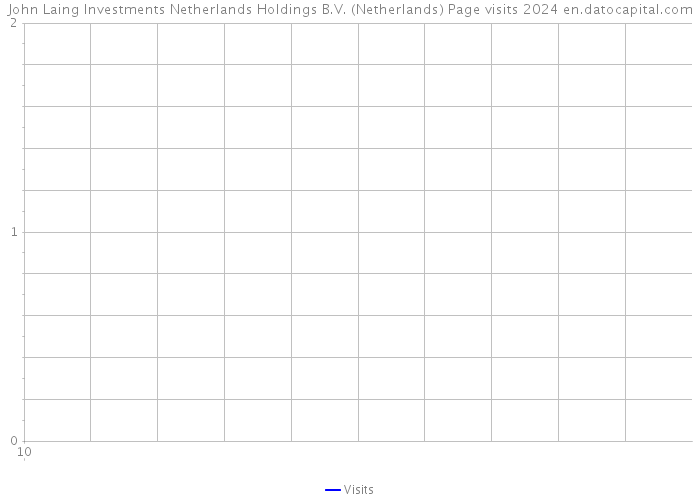 John Laing Investments Netherlands Holdings B.V. (Netherlands) Page visits 2024 