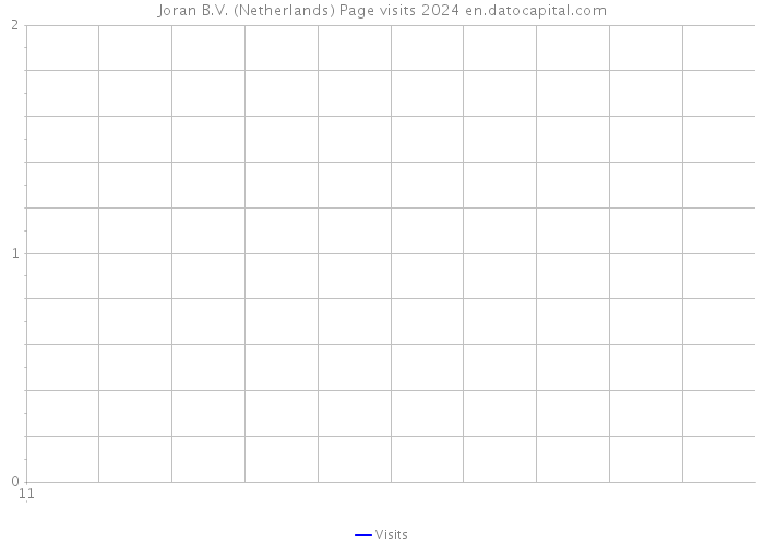 Joran B.V. (Netherlands) Page visits 2024 