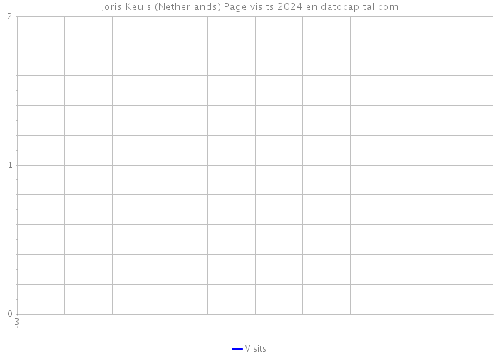 Joris Keuls (Netherlands) Page visits 2024 