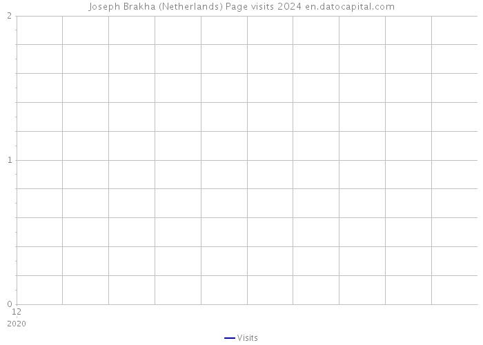 Joseph Brakha (Netherlands) Page visits 2024 