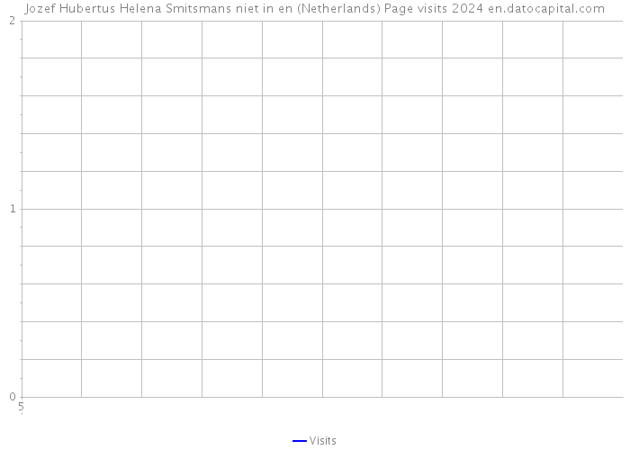 Jozef Hubertus Helena Smitsmans niet in en (Netherlands) Page visits 2024 