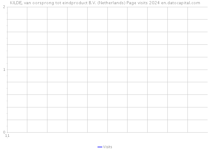 KILDE, van oorsprong tot eindproduct B.V. (Netherlands) Page visits 2024 