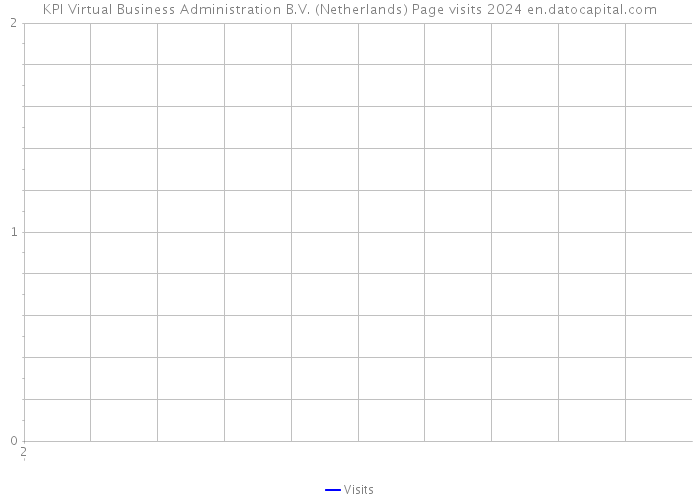 KPI Virtual Business Administration B.V. (Netherlands) Page visits 2024 