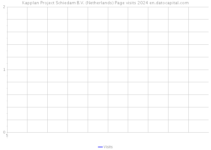 Kapplan Project Schiedam B.V. (Netherlands) Page visits 2024 