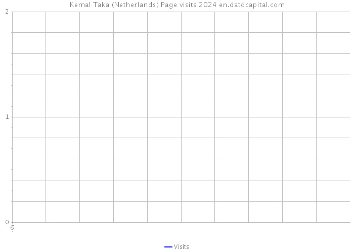 Kemal Taka (Netherlands) Page visits 2024 