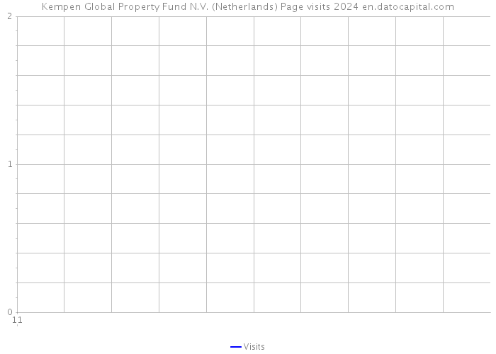 Kempen Global Property Fund N.V. (Netherlands) Page visits 2024 